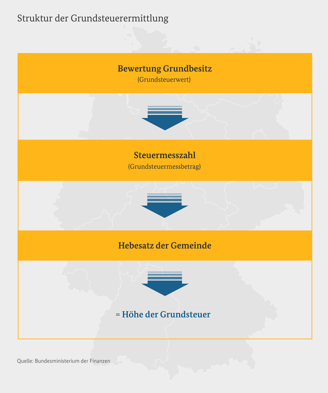 Grundsteuerreform – Grundsteuerservice.digital